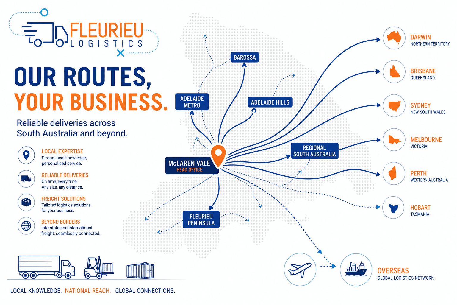 Stylised Fleurieu Logistics route map showing McLaren Vale connections across South Australia, interstate capital cities and overseas freight pathways